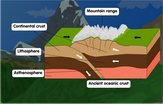 Diagram of a fold mountain to label