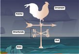 Label the parts of a wind vane game