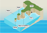 Coastal erosion diagram game quiz online